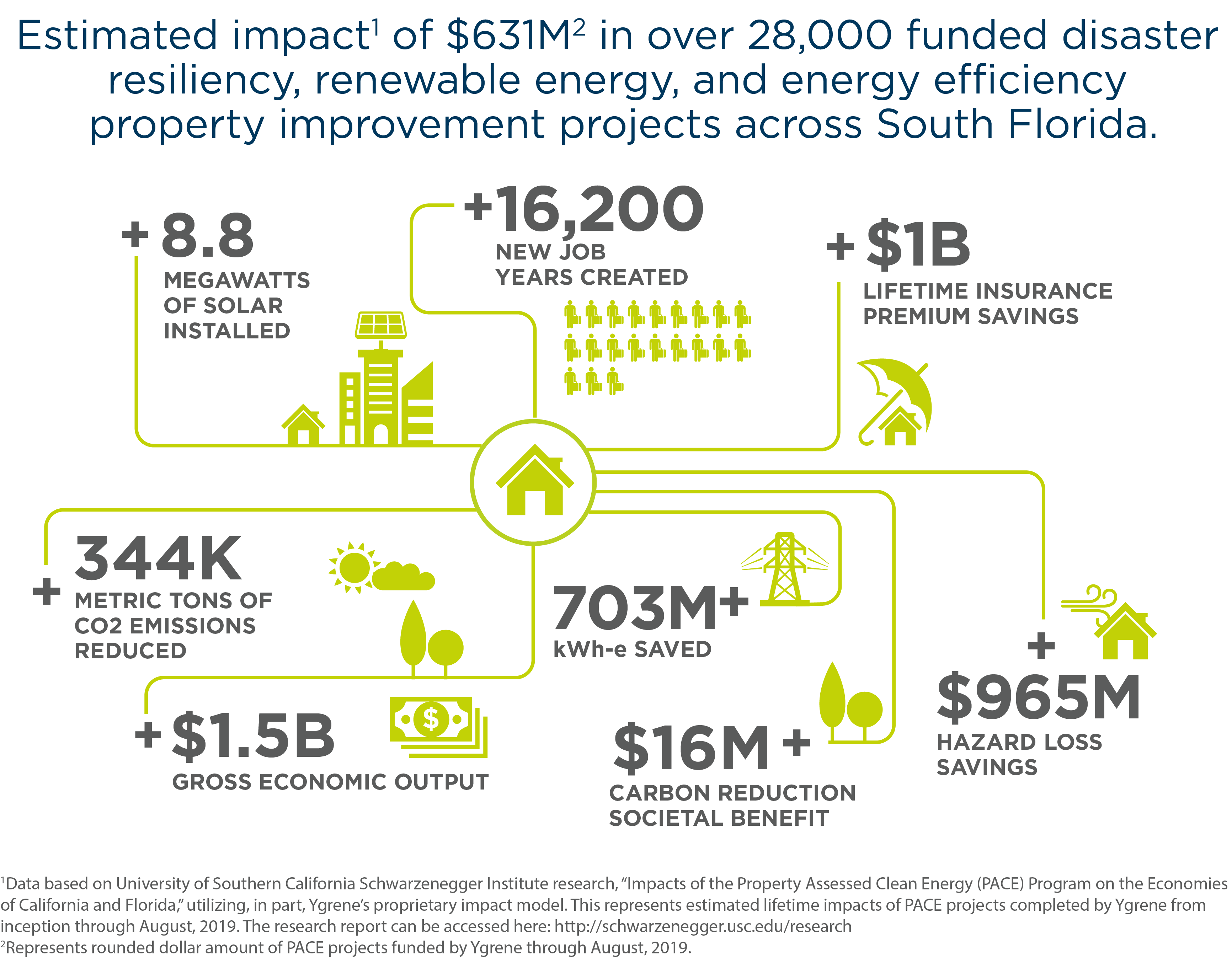 Ygrene 2,500 PACE Projects Completed in Palm Beach County